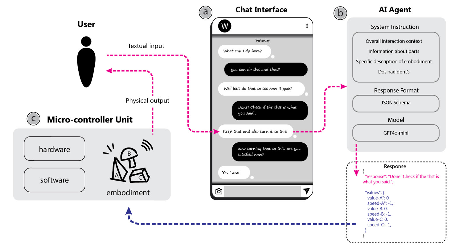 System architecture: the user's chat interface feeds an AI agent carrying a system instruction and JSON schema; its response returns text to the chat and a JSON payload to the microcontroller, which drives the embodiment.